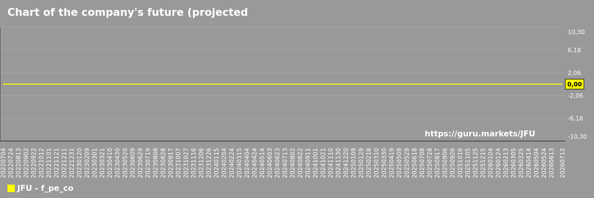 Chart of the company's future (projected) P/E 9F Inc.