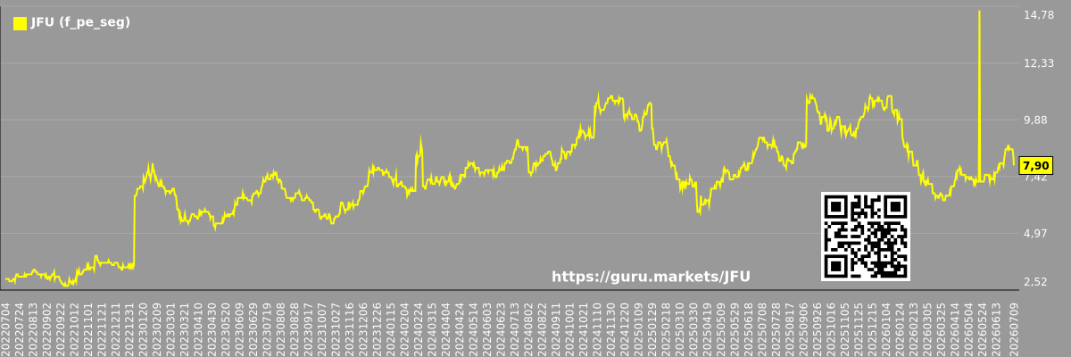 Future (projected) P/E graph of the market segment - JFU