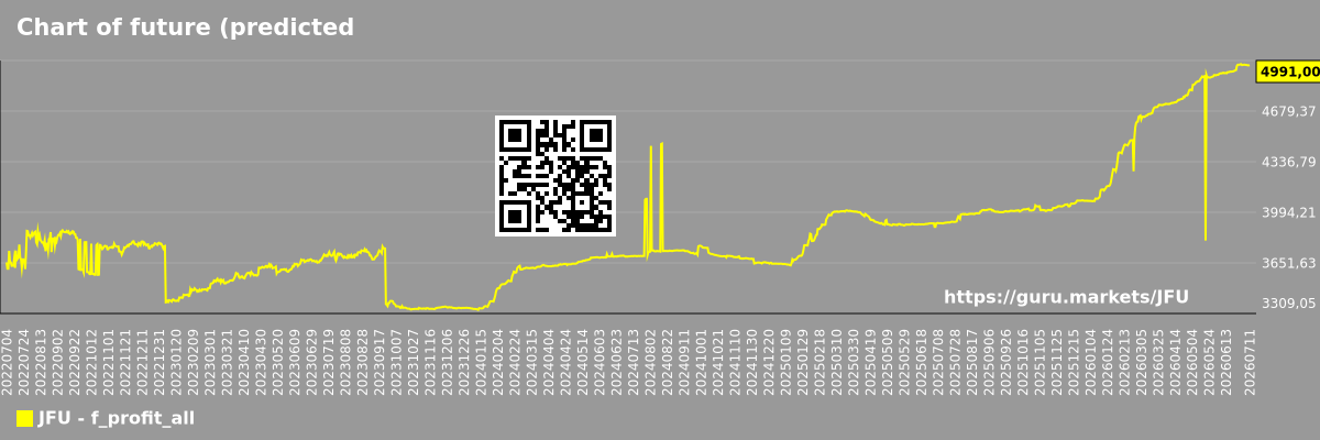 Chart of future (predicted) profits of the market as a whole