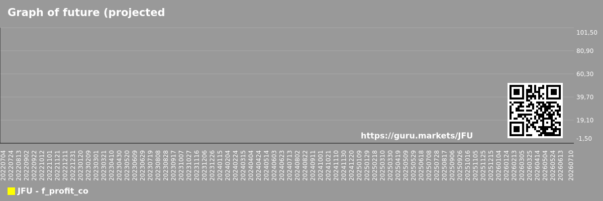 Graph of future (projected) profit of the company 9F Inc.