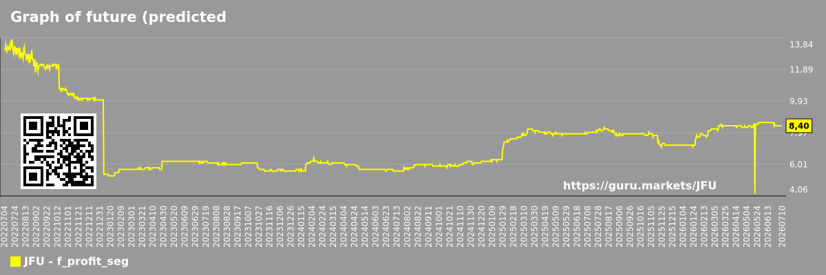 Graph of future (predicted) profits of companies in a market segment - JFU