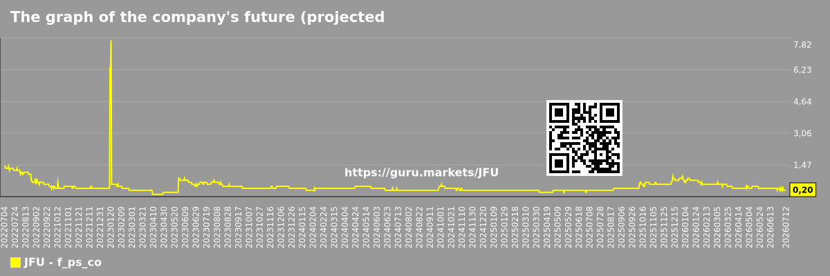 The graph of the company's future (projected) P/S 9F Inc.