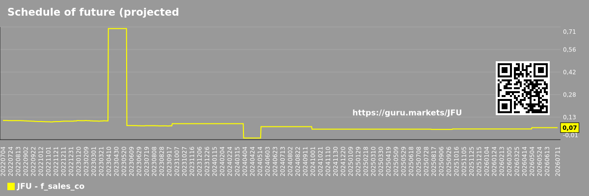 Schedule of future (projected) sales of the company 9F Inc.