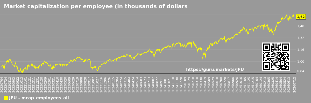 Market capitalization per employee (in thousands of dollars) for the overall market