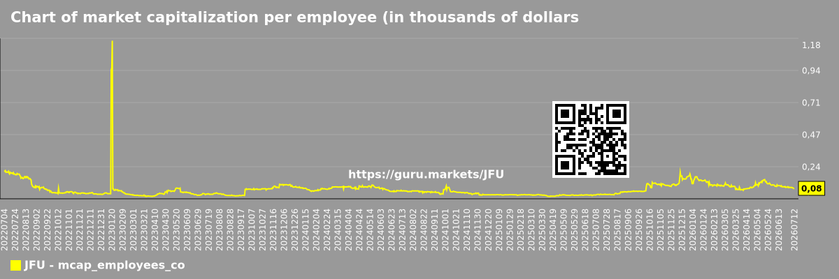 Chart of market capitalization per employee (in thousands of dollars) of the company 9F Inc. (JFU)