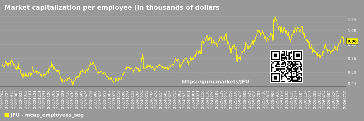 Market capitalization per employee (in thousands of dollars) by market segment - JFU