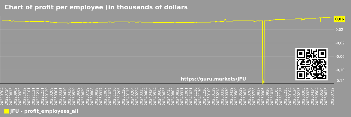 Chart of profit per employee (in thousands of dollars) for the market as a whole