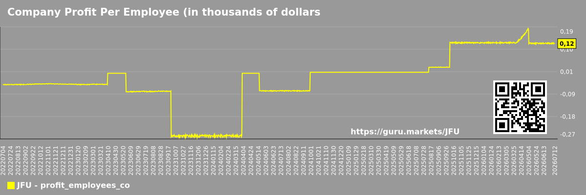 Company Profit Per Employee (in thousands of dollars) Chart 9F Inc. (JFU)