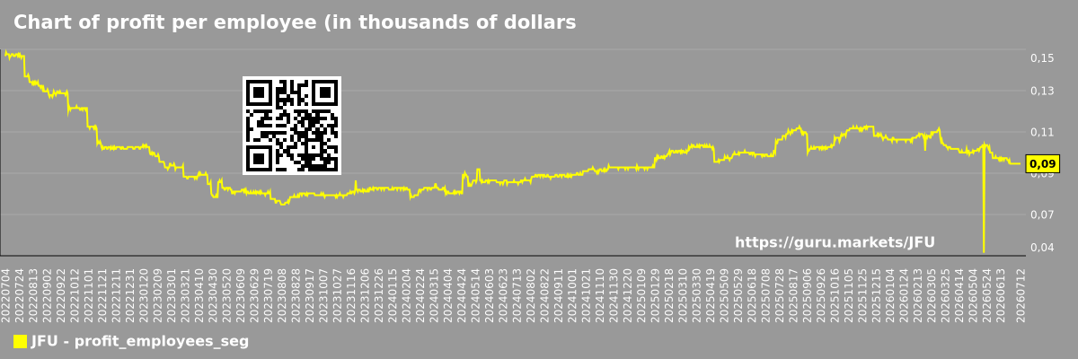 Chart of profit per employee (in thousands of dollars) in the market segment - JFU