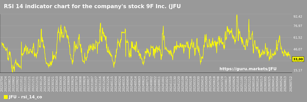 RSI 14 indicator chart for the company's stock 9F Inc. (JFU)