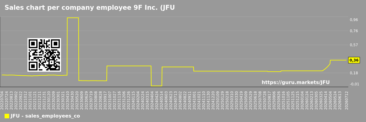 Sales chart per company employee 9F Inc. (JFU)