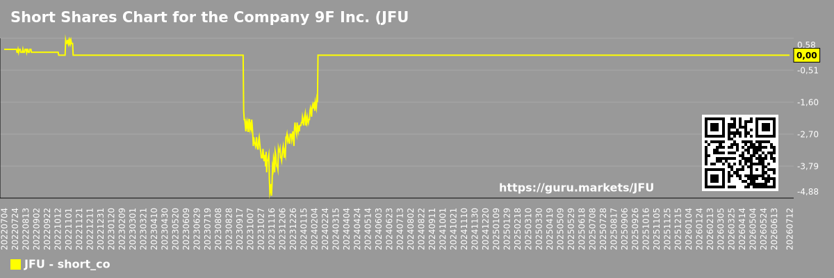 Short Shares Chart for the Company 9F Inc. (JFU)