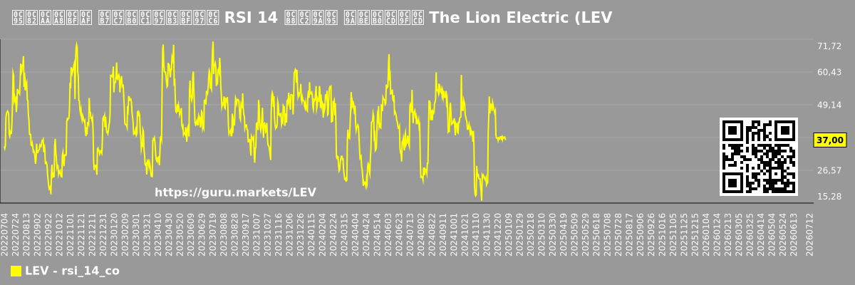 ಕಂಪನಿಯ ಷೇರುಗಳಿಗೆ RSI 14 ಸೂಚಕ ಚಾರ್ಟ್ The Lion Electric (LEV)