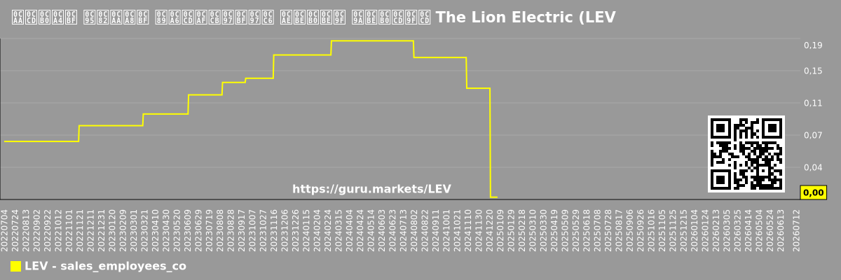 ಪ್ರತಿ ಕಂಪನಿ ಉದ್ಯೋಗಿಗೆ ಮಾರಾಟ ಚಾರ್ಟ್ The Lion Electric (LEV)