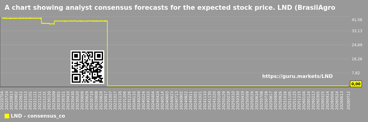 A chart showing analyst consensus forecasts for the expected stock price. LND (BrasilAgro)