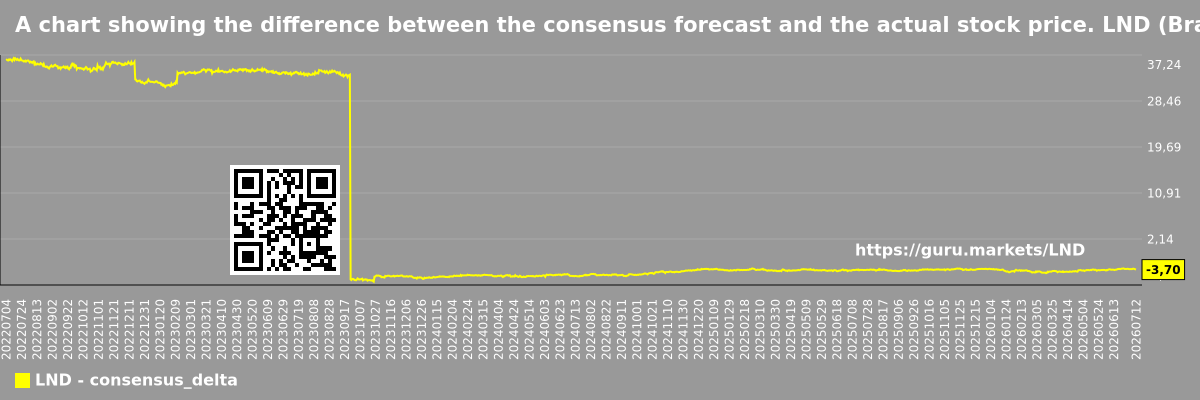A chart showing the difference between the consensus forecast and the actual stock price. LND (BrasilAgro)
