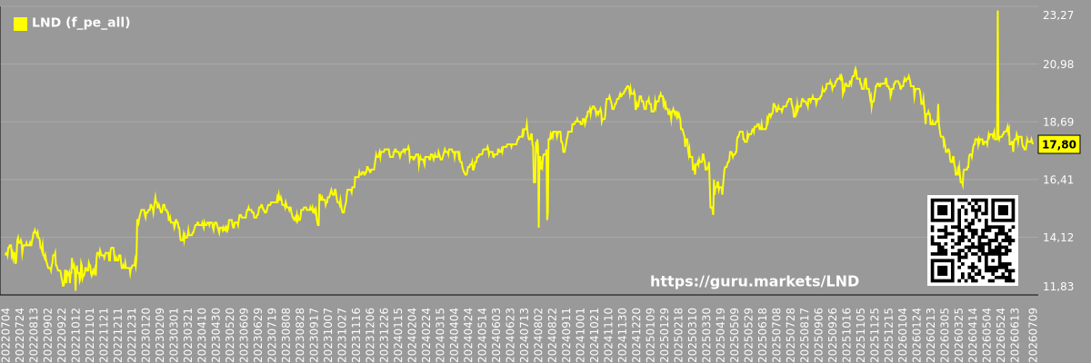 Chart of the future (projected) P/E of the market as a whole