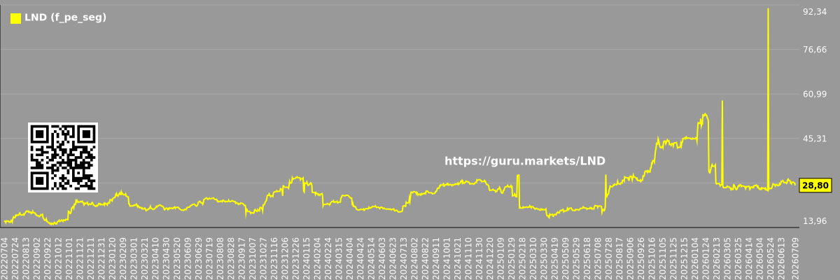 Future (projected) P/E graph of the market segment - Brasilagro-cia-brasileira-de-propriedades-agricolas