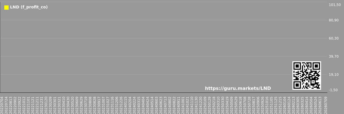Graph of future (projected) profit of the company BrasilAgro