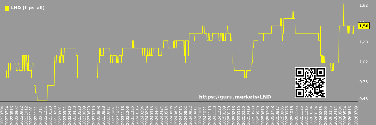 Chart of the future (projected) P/S of the market as a whole