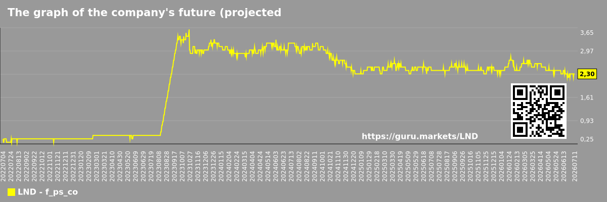 The graph of the company's future (projected) P/S BrasilAgro