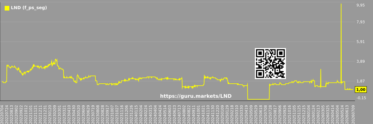 Future (projected) P/S market segment graph - Brasilagro-cia-brasileira-de-propriedades-agricolas