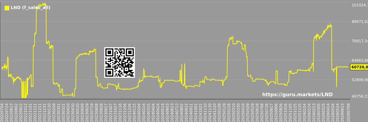 Schedule of future (predicted) sales of the market as a whole