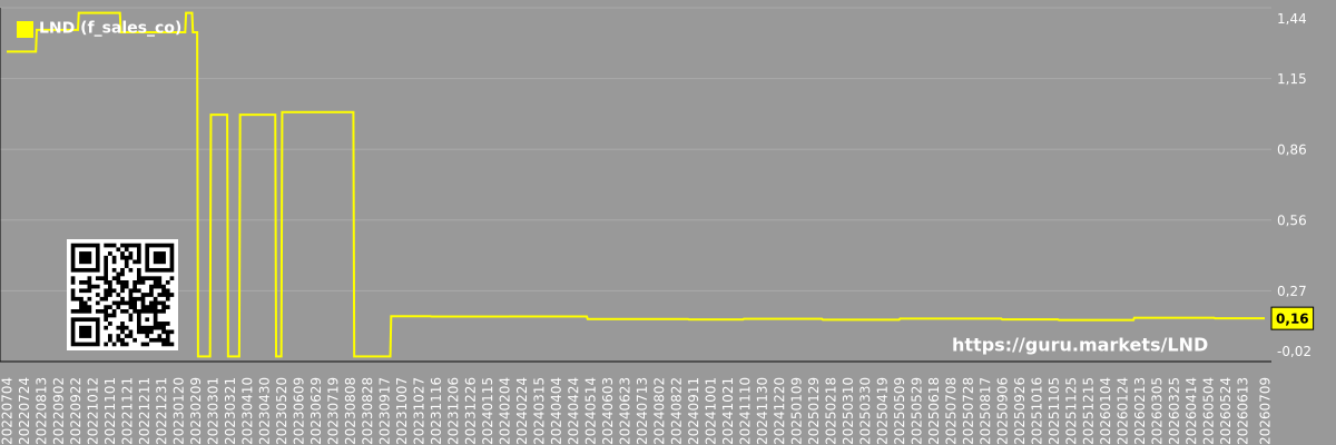 Schedule of future (projected) sales of the company BrasilAgro