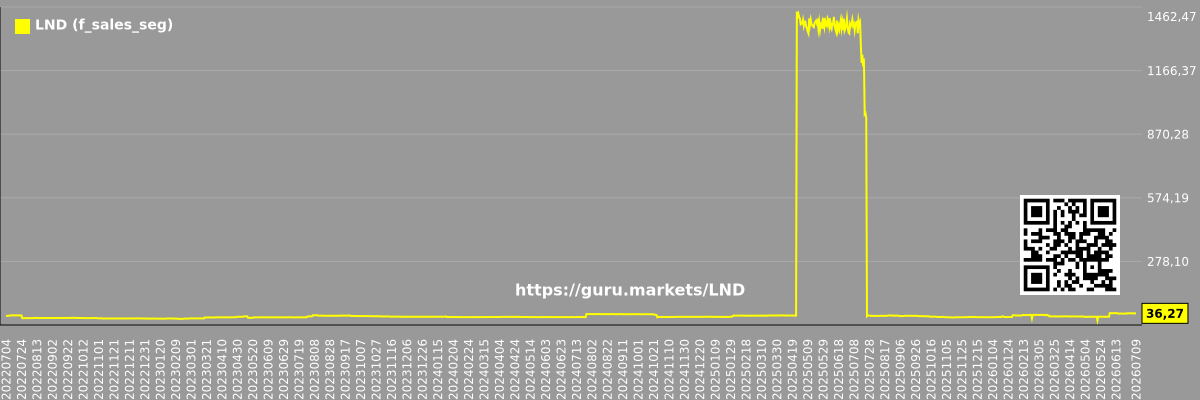 Schedule of future (projected) sales of companies in the market segment - Brasilagro-cia-brasileira-de-propriedades-agricolas
