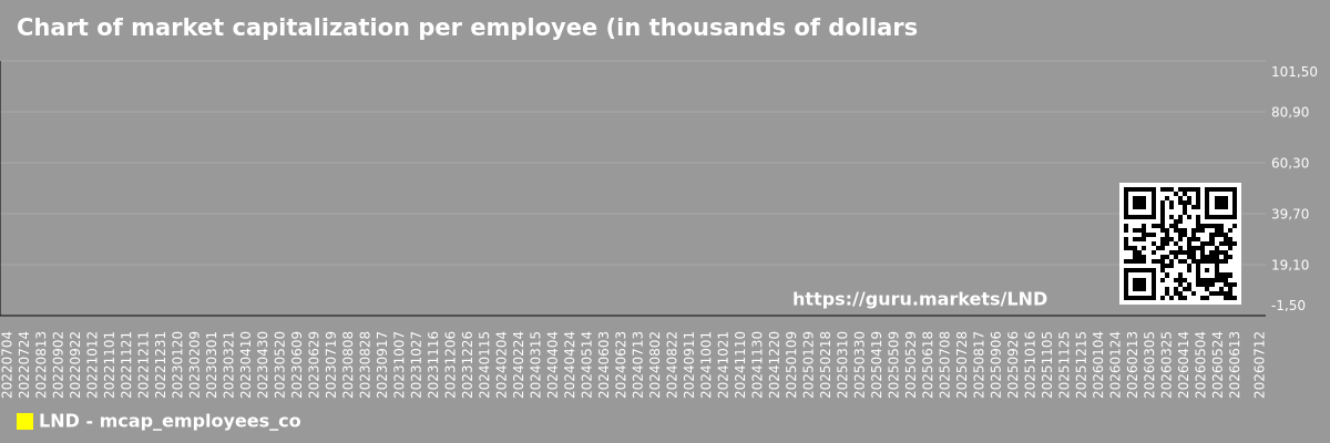 Chart of market capitalization per employee (in thousands of dollars) of the company BrasilAgro (LND)