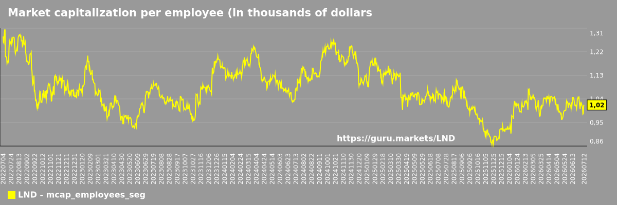 Market capitalization per employee (in thousands of dollars) by market segment - Brasilagro-cia-brasileira-de-propriedades-agricolas