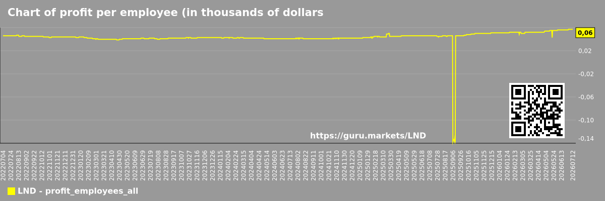 Chart of profit per employee (in thousands of dollars) for the market as a whole