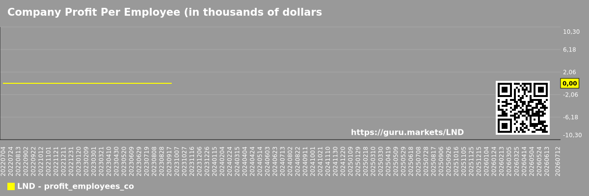 Company Profit Per Employee (in thousands of dollars) Chart BrasilAgro (LND)