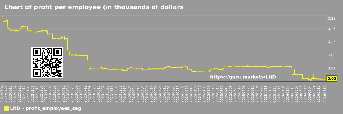 Chart of profit per employee (in thousands of dollars) in the market segment - Brasilagro-cia-brasileira-de-propriedades-agricolas