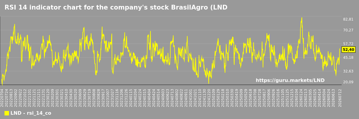 RSI 14 indicator chart for the company's stock BrasilAgro (LND)