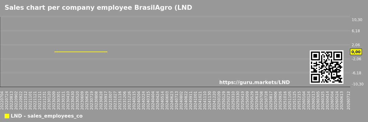 Sales chart per company employee BrasilAgro (LND)