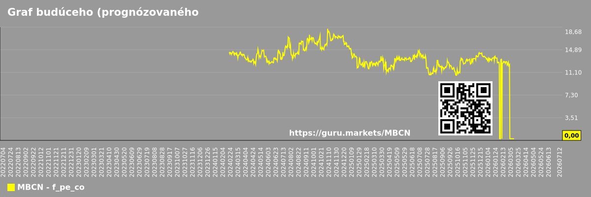 Graf budúceho (prognózovaného) pomeru P/E spoločnosti Middlefield Banc Corp