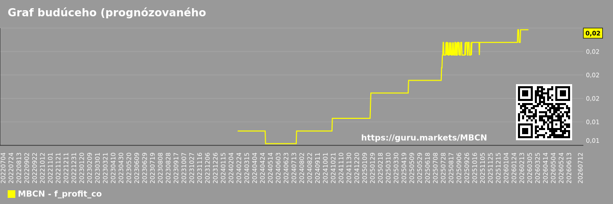 Graf budúceho (prognózovaného) zisku spoločnosti Middlefield Banc Corp