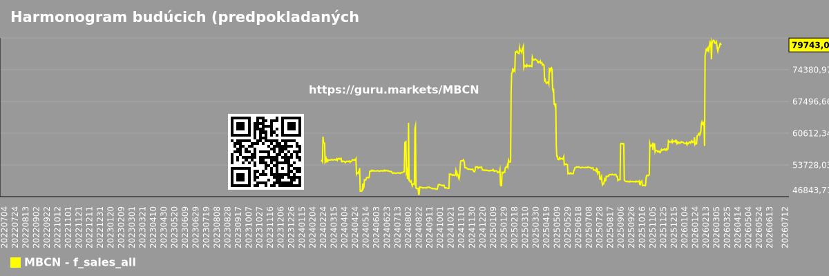Harmonogram budúcich (predpokladaných) predajov na trhu ako celku