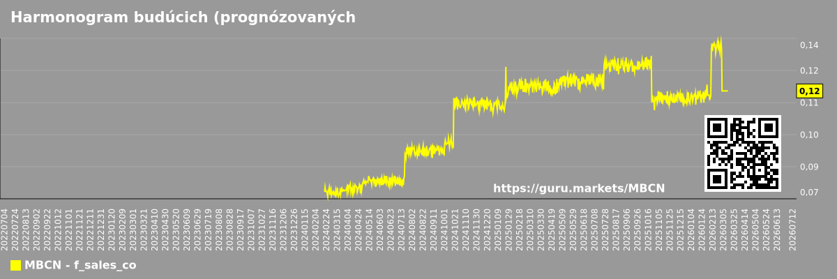 Harmonogram budúcich (prognózovaných) predajov spoločnosti Middlefield Banc Corp
