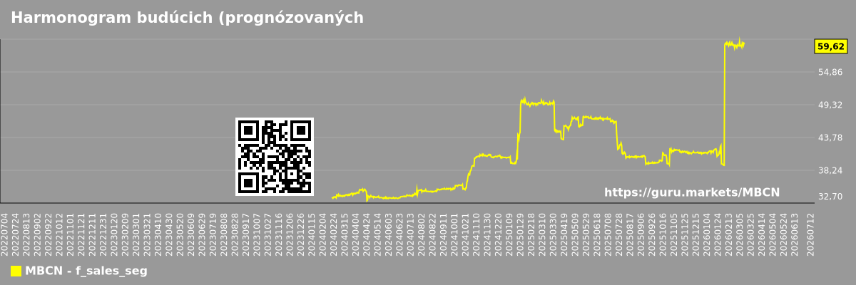 Harmonogram budúcich (prognózovaných) predajov spoločností v danom trhovom segmente - Нет