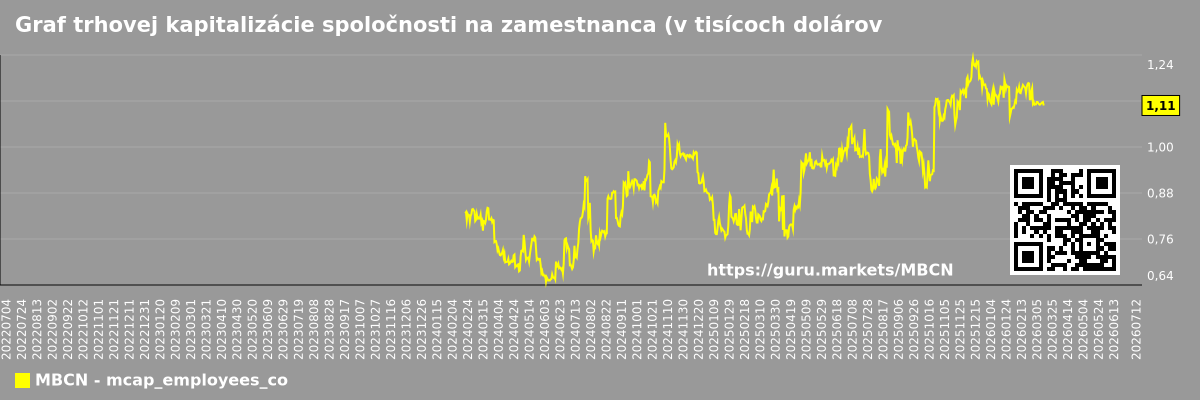 Graf trhovej kapitalizácie spoločnosti na zamestnanca (v tisícoch dolárov) Middlefield Banc Corp (MBCN)