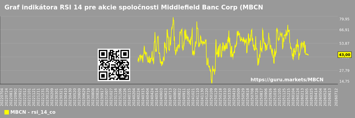 Graf indikátora RSI 14 pre akcie spoločnosti Middlefield Banc Corp (MBCN)