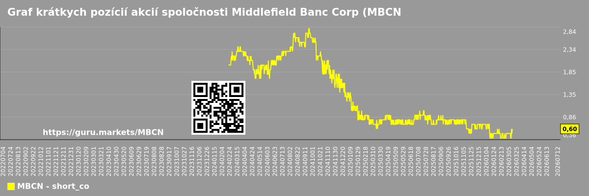 Graf krátkych pozícií akcií spoločnosti Middlefield Banc Corp (MBCN)