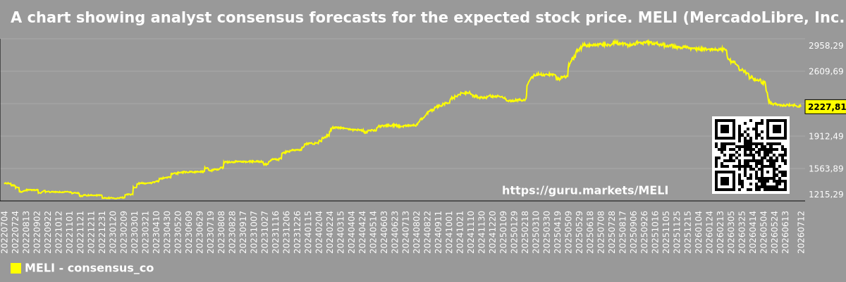 A chart showing analyst consensus forecasts for the expected stock price. MELI (MercadoLibre, Inc.)