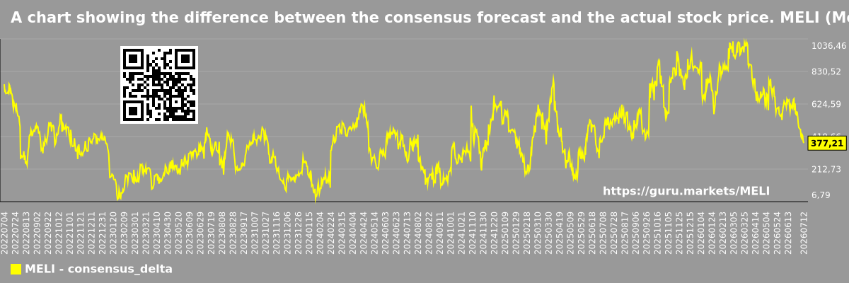 A chart showing the difference between the consensus forecast and the actual stock price. MELI (MercadoLibre, Inc.)