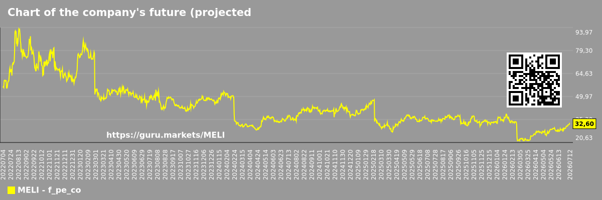 Chart of the company's future (projected) P/E MercadoLibre, Inc.