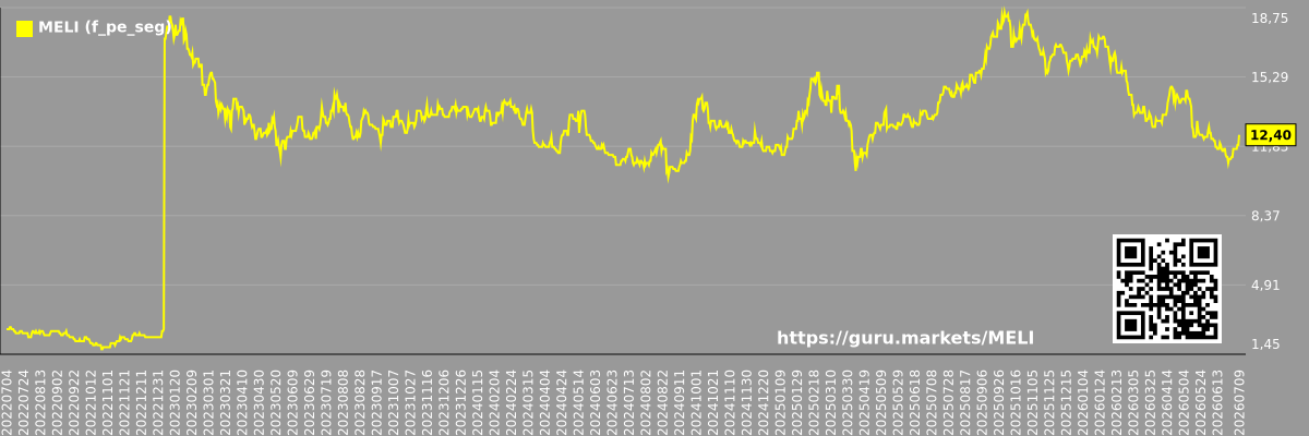 Future (projected) P/E graph of the market segment - MELI