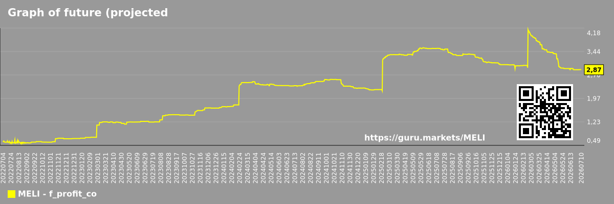 Graph of future (projected) profit of the company MercadoLibre, Inc.