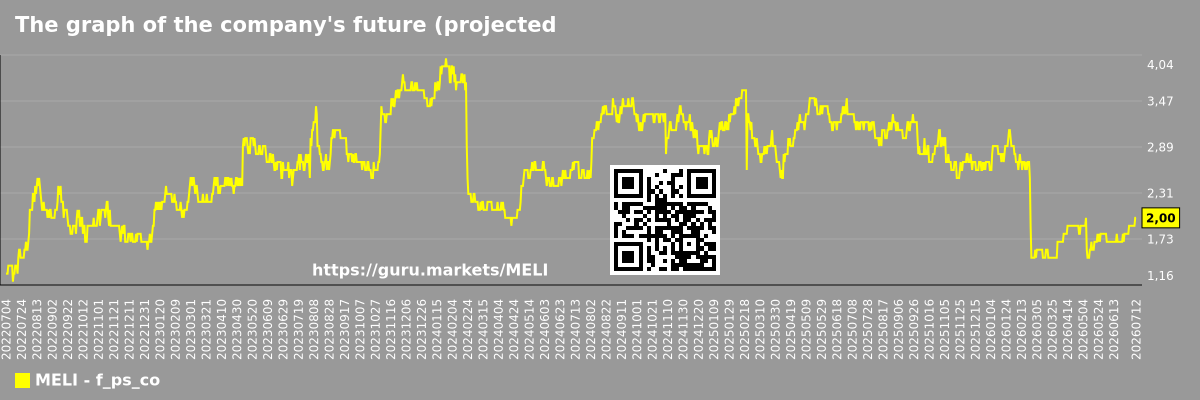The graph of the company's future (projected) P/S MercadoLibre, Inc.